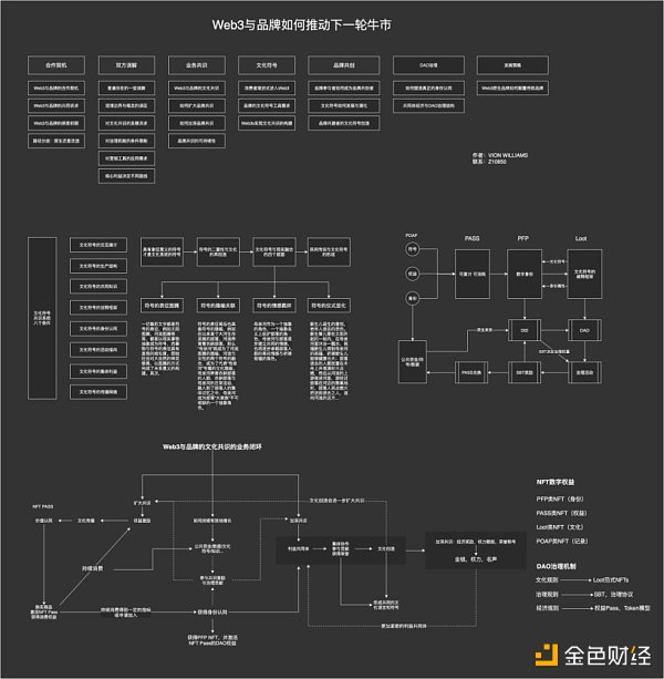 万字详谈Web3与品牌如何推动下一轮牛市-第1张图片-欧意下载